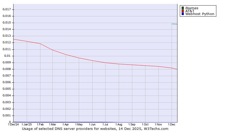 Historical trends in the usage of iNames vs. AT&T vs. Webhost Python