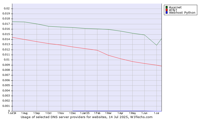 Historical trends in the usage of Axarnet vs. AT&T vs. Webhost Python