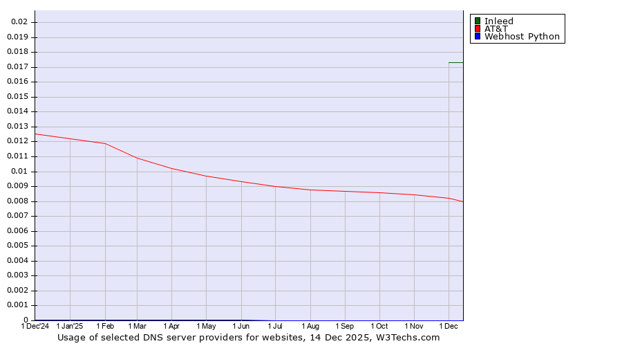 Historical trends in the usage of Inleed vs. AT&T vs. Webhost Python
