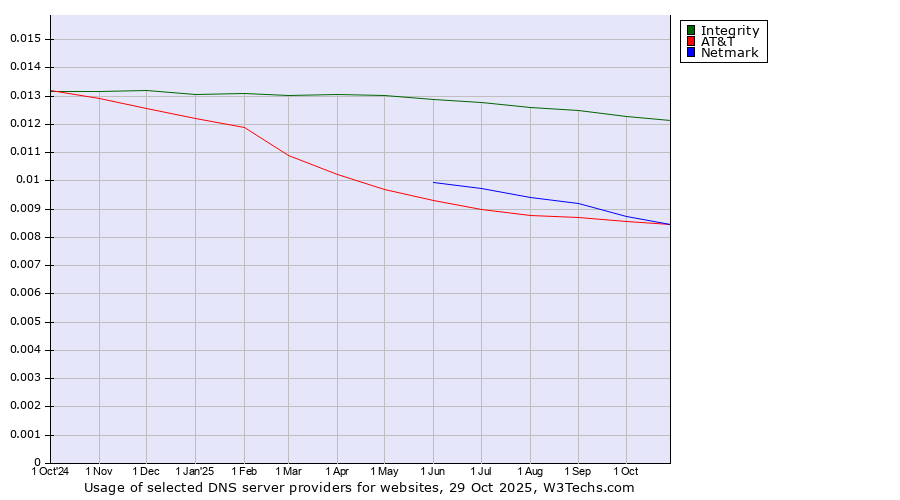 Historical trends in the usage of Integrity vs. Netmark vs. AT&T