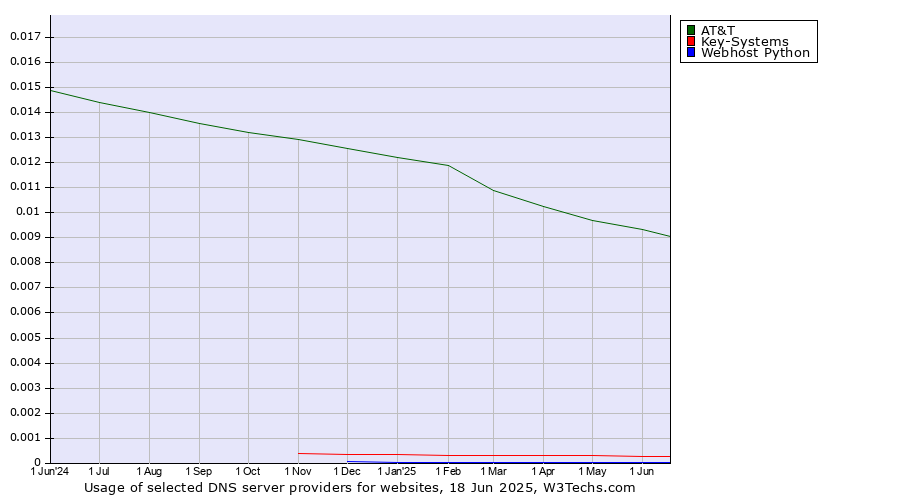 Historical trends in the usage of AT&T vs. Key-Systems vs. Webhost Python