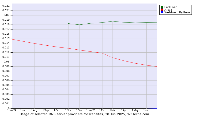 Historical trends in the usage of Ledl.net vs. AT&T vs. Webhost Python