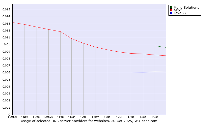 Historical trends in the usage of Mono Solutions vs. AT&T vs. Level27