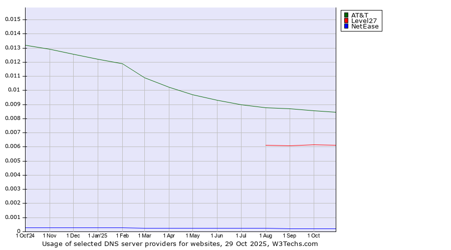 Historical trends in the usage of AT&T vs. Level27 vs. NetEase