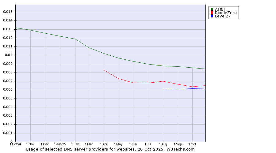 Historical trends in the usage of AT&T vs. RcodeZero vs. Level27