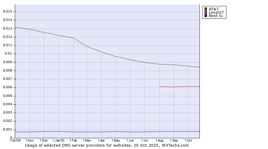 Historical trends in the usage of AT&T vs. Level27 vs. Root.lu