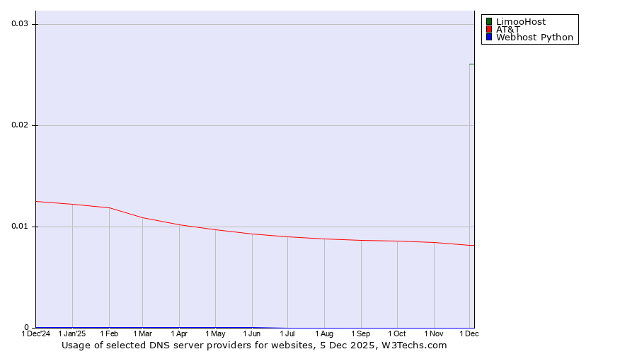 Historical trends in the usage of LimooHost vs. AT&T vs. Webhost Python