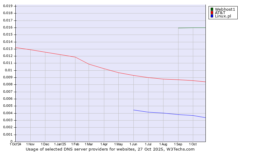 Historical trends in the usage of Webhost1 vs. AT&T vs. Linux.pl
