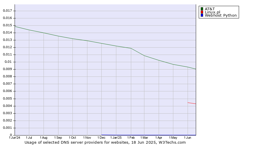 Historical trends in the usage of AT&T vs. Linux.pl vs. Webhost Python