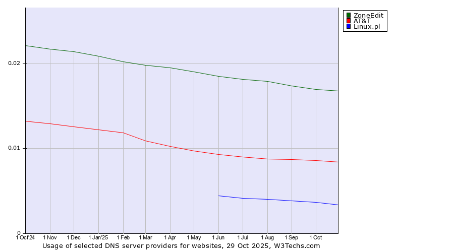 Historical trends in the usage of ZoneEdit vs. AT&T vs. Linux.pl