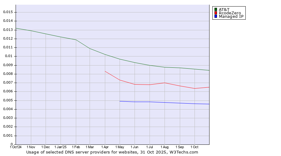 Historical trends in the usage of AT&T vs. RcodeZero vs. Managed IP