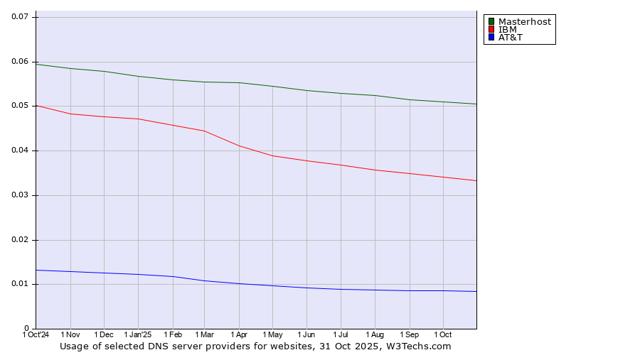 Historical trends in the usage of Masterhost vs. IBM vs. AT&T