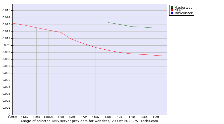 Historical trends in the usage of Masterweb vs. AT&T vs. Maxcluster