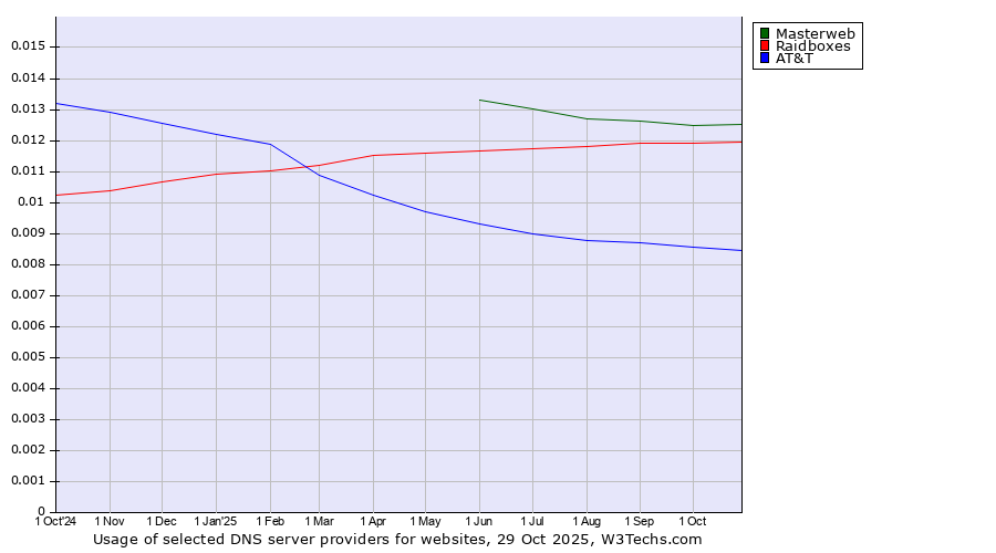 Historical trends in the usage of Masterweb vs. Raidboxes vs. AT&T