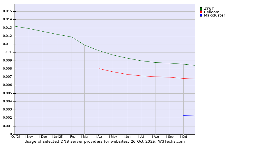 Historical trends in the usage of AT&T vs. Cellcom vs. Maxcluster