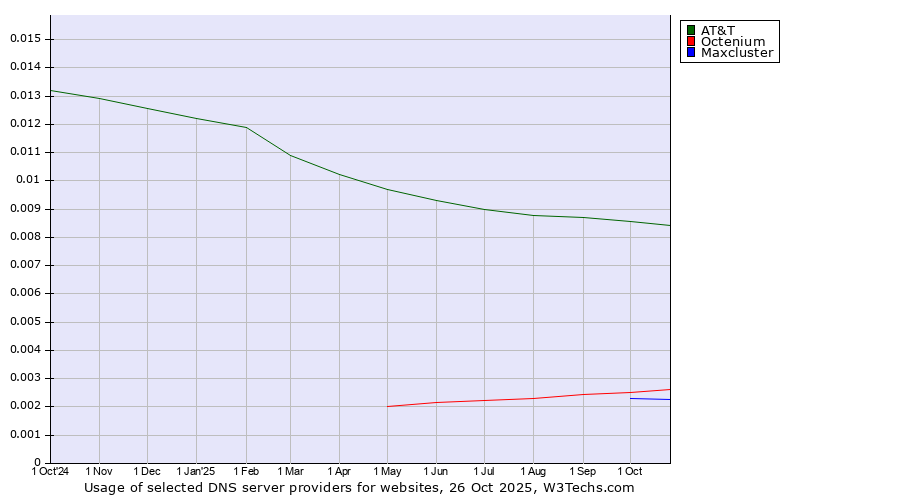 Historical trends in the usage of AT&T vs. Octenium vs. Maxcluster
