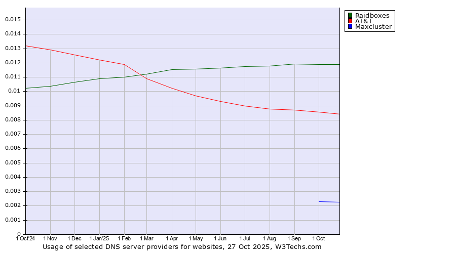 Historical trends in the usage of Raidboxes vs. AT&T vs. Maxcluster