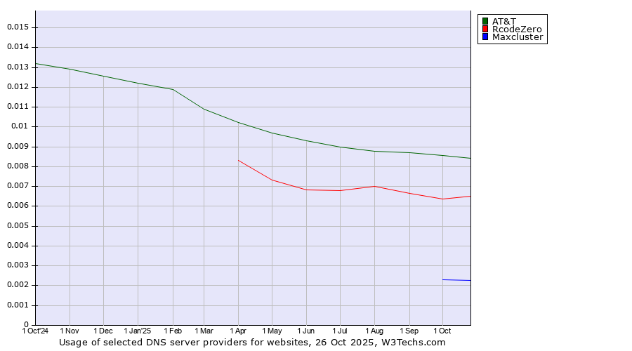 Historical trends in the usage of AT&T vs. RcodeZero vs. Maxcluster