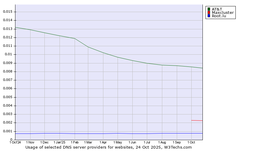 Historical trends in the usage of AT&T vs. Maxcluster vs. Root.lu