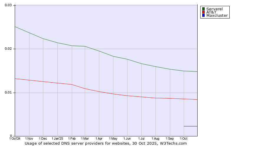 Historical trends in the usage of Serverel vs. AT&T vs. Maxcluster