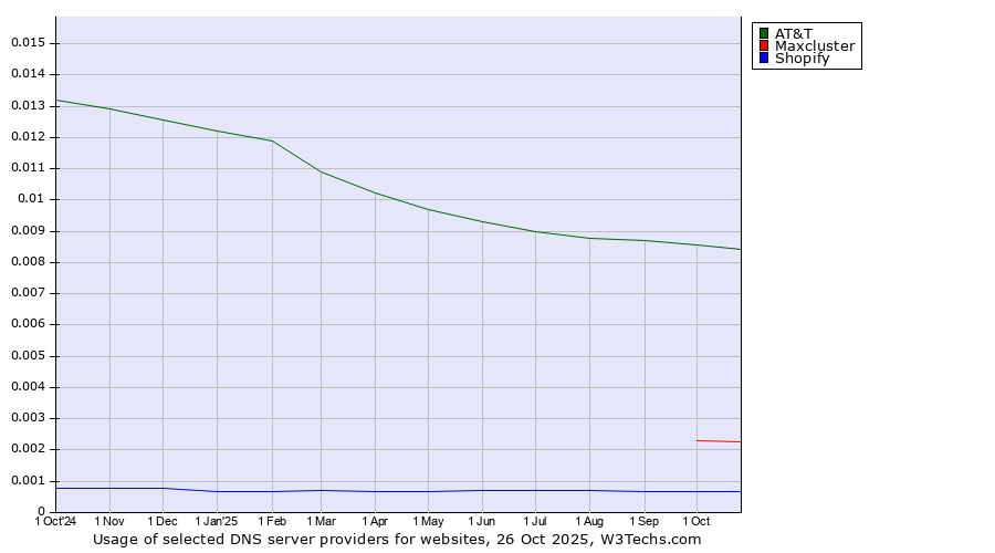 Historical trends in the usage of AT&T vs. Maxcluster vs. Shopify