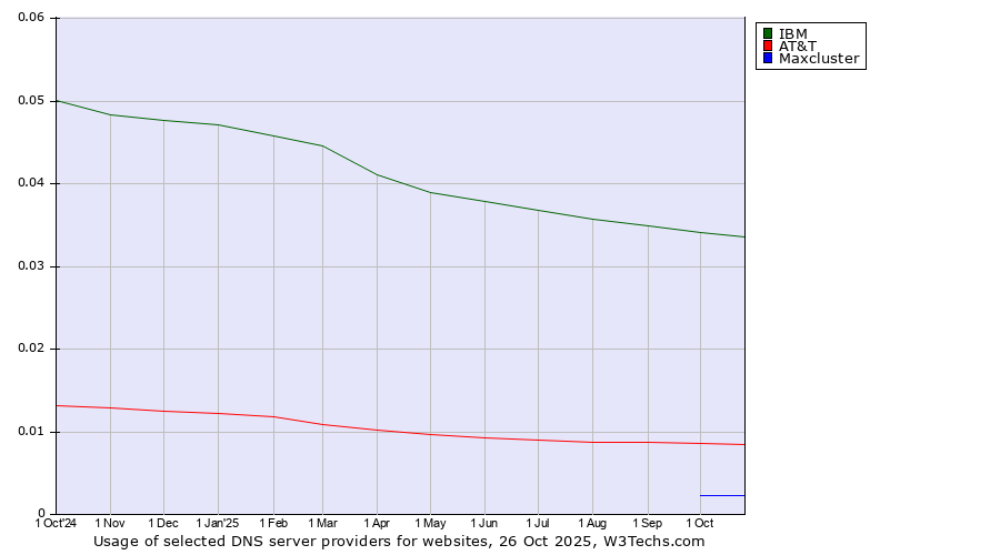 Historical trends in the usage of IBM vs. AT&T vs. Maxcluster
