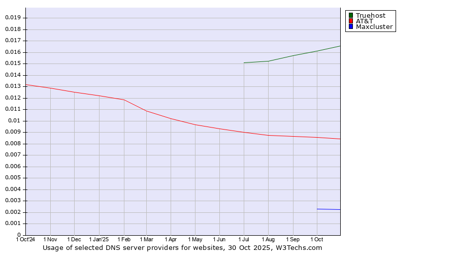 Historical trends in the usage of Truehost vs. AT&T vs. Maxcluster