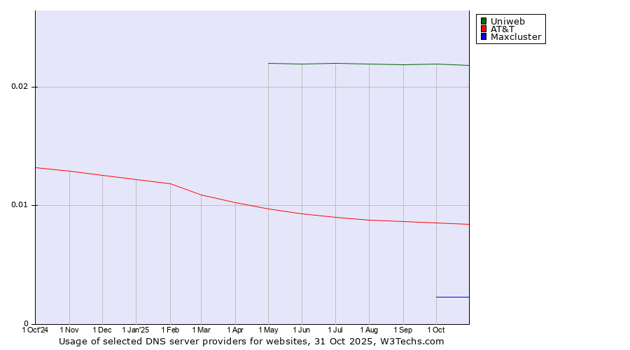 Historical trends in the usage of Uniweb vs. AT&T vs. Maxcluster