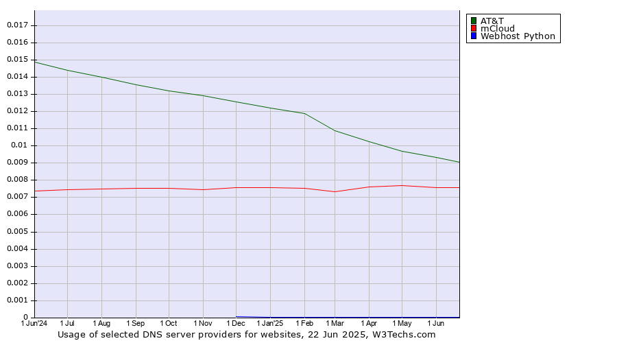 Historical trends in the usage of AT&T vs. mCloud vs. Webhost Python