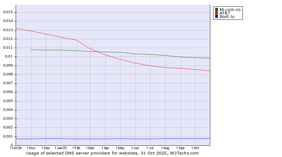 Historical trends in the usage of Mi.com.co vs. AT&T vs. Root.lu