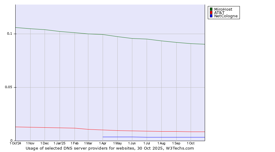 Historical trends in the usage of MiroHost vs. AT&T vs. NetCologne