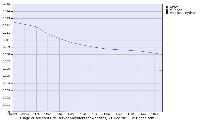 Historical trends in the usage of AT&T vs. MKhost vs. Webhost Python