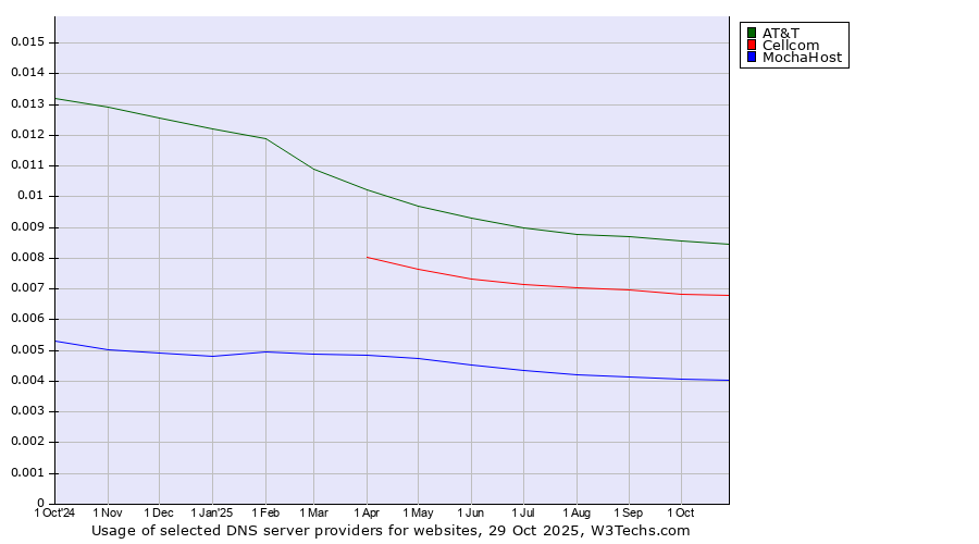 Historical trends in the usage of AT&T vs. Cellcom vs. MochaHost