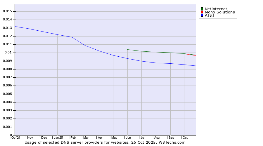 Historical trends in the usage of Netinternet vs. Mono Solutions vs. AT&T