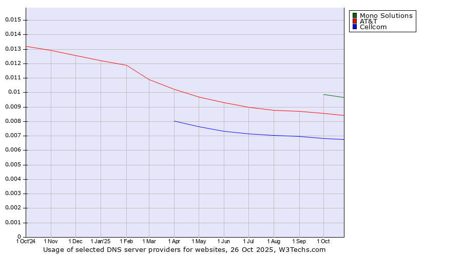 Historical trends in the usage of Mono Solutions vs. AT&T vs. Cellcom
