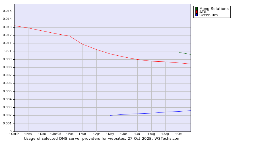Historical trends in the usage of Mono Solutions vs. AT&T vs. Octenium