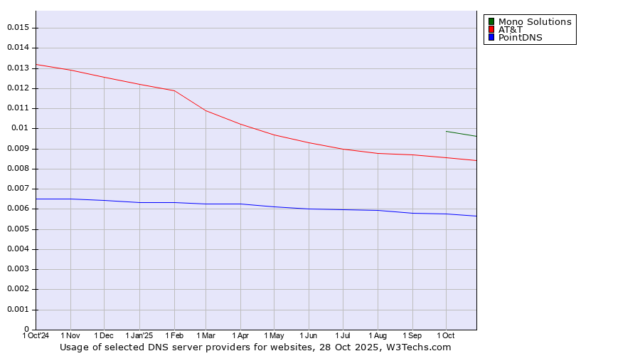 Historical trends in the usage of Mono Solutions vs. AT&T vs. PointDNS