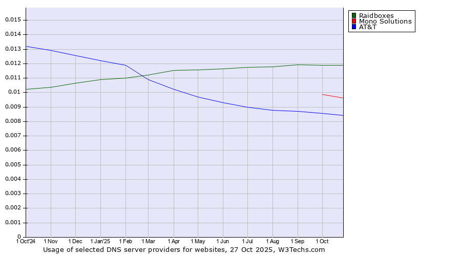 Historical trends in the usage of Raidboxes vs. Mono Solutions vs. AT&T