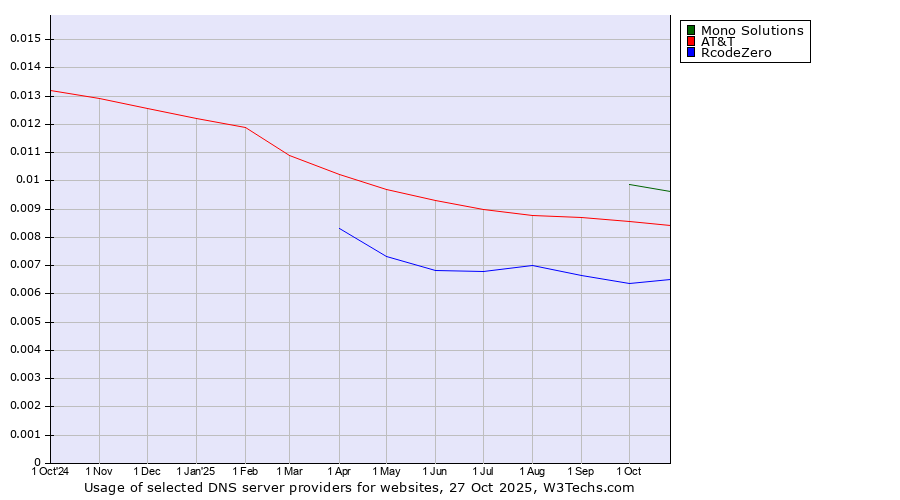 Historical trends in the usage of Mono Solutions vs. AT&T vs. RcodeZero