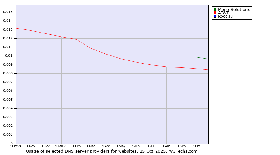 Historical trends in the usage of Mono Solutions vs. AT&T vs. Root.lu