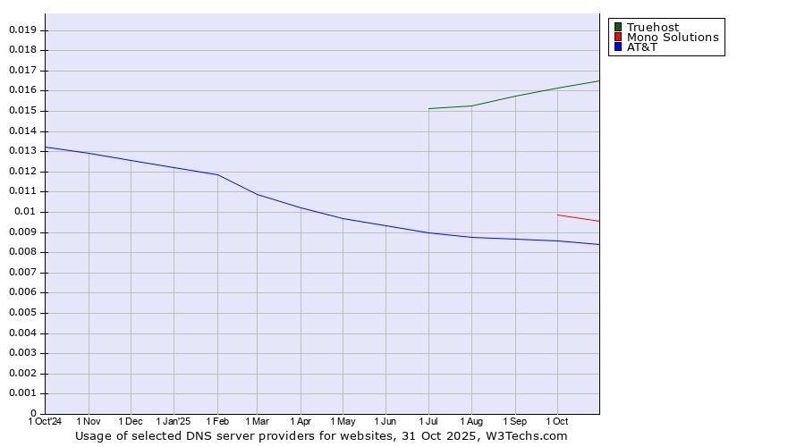 Historical trends in the usage of Truehost vs. Mono Solutions vs. AT&T