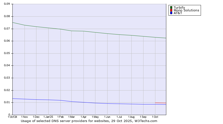 Historical trends in the usage of Turbify vs. Mono Solutions vs. AT&T