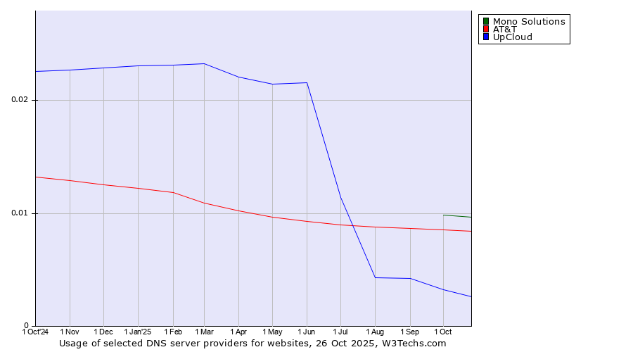 Historical trends in the usage of Mono Solutions vs. AT&T vs. UpCloud