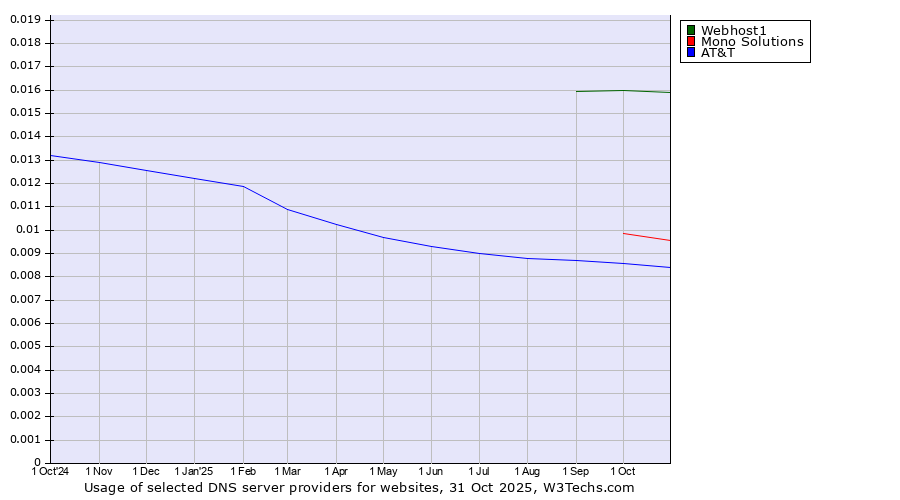 Historical trends in the usage of Webhost1 vs. Mono Solutions vs. AT&T