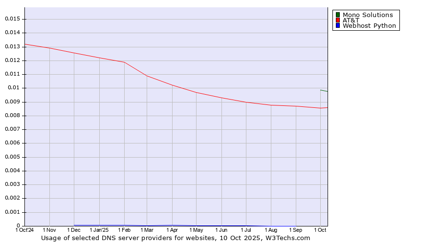 Historical trends in the usage of Mono Solutions vs. AT&T vs. Webhost Python