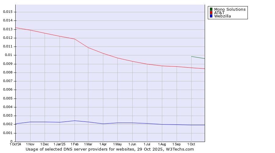 Historical trends in the usage of Mono Solutions vs. AT&T vs. Webzilla