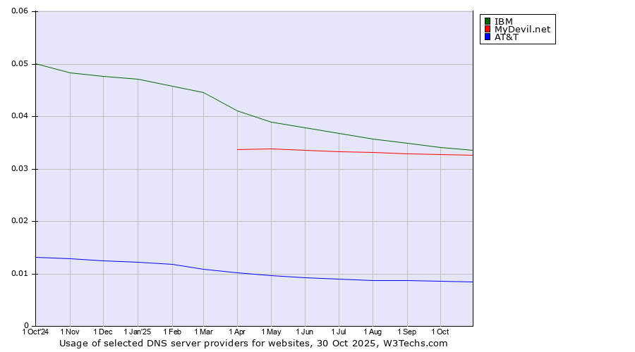 Historical trends in the usage of IBM vs. MyDevil.net vs. AT&T