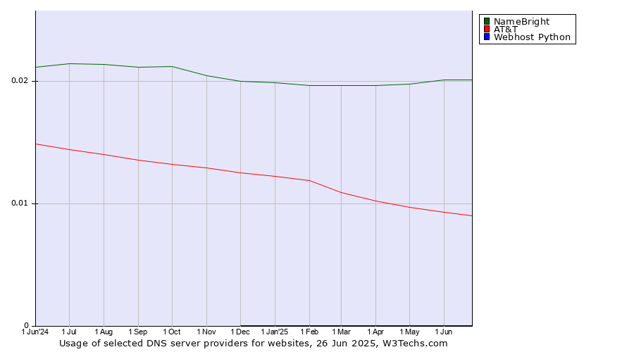 Historical trends in the usage of NameBright vs. AT&T vs. Webhost Python