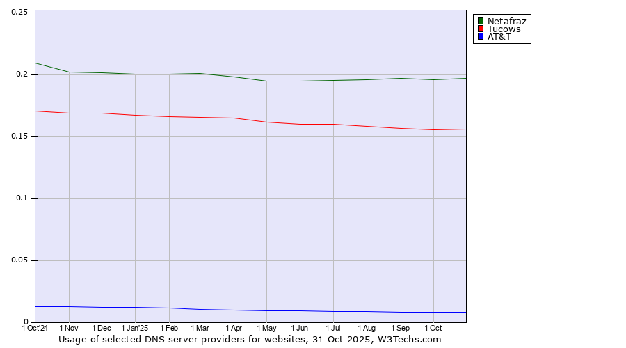 Historical trends in the usage of Netafraz vs. Tucows vs. AT&T