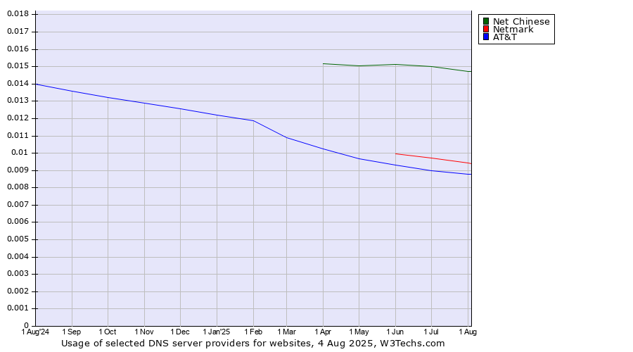 Historical trends in the usage of Net Chinese vs. Netmark vs. AT&T